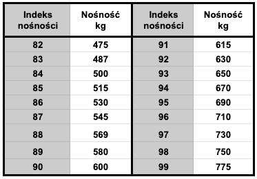 Nokian Wetproof 225/45/R17 Indeks nośności opony 94